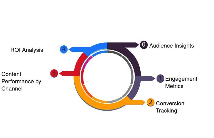 Content Performance Analytics Tools